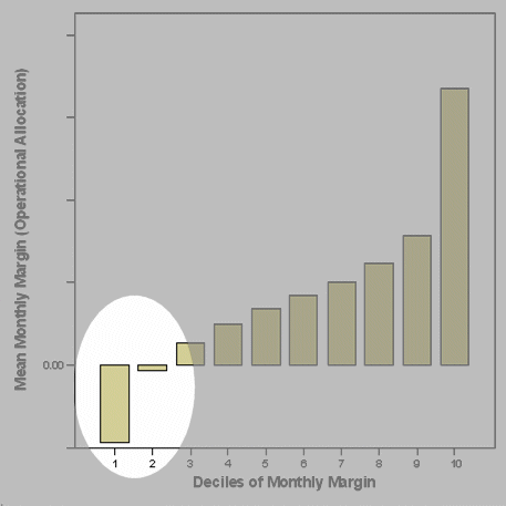 Highlighted area shows bottom two deciles with an average _negative_ value.